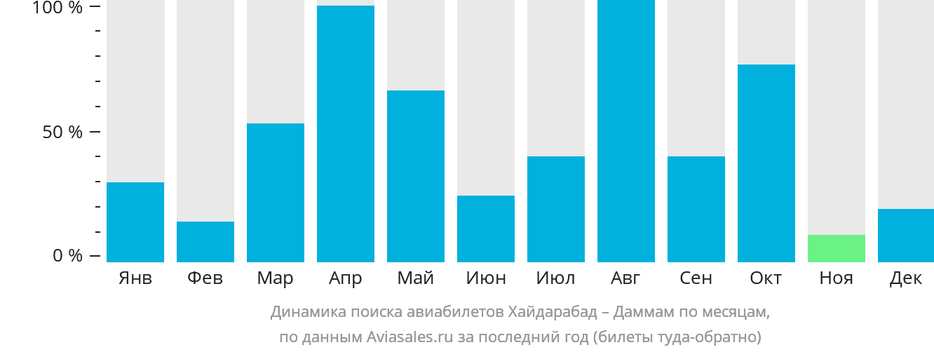 Динамика поиска авиабилетов из Хайдарабада в Даммам по месяцам