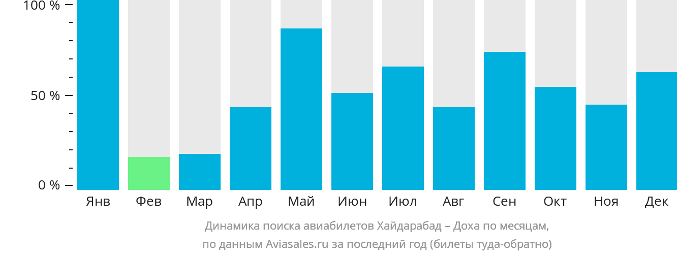Динамика поиска авиабилетов из Хайдарабада в Доху по месяцам