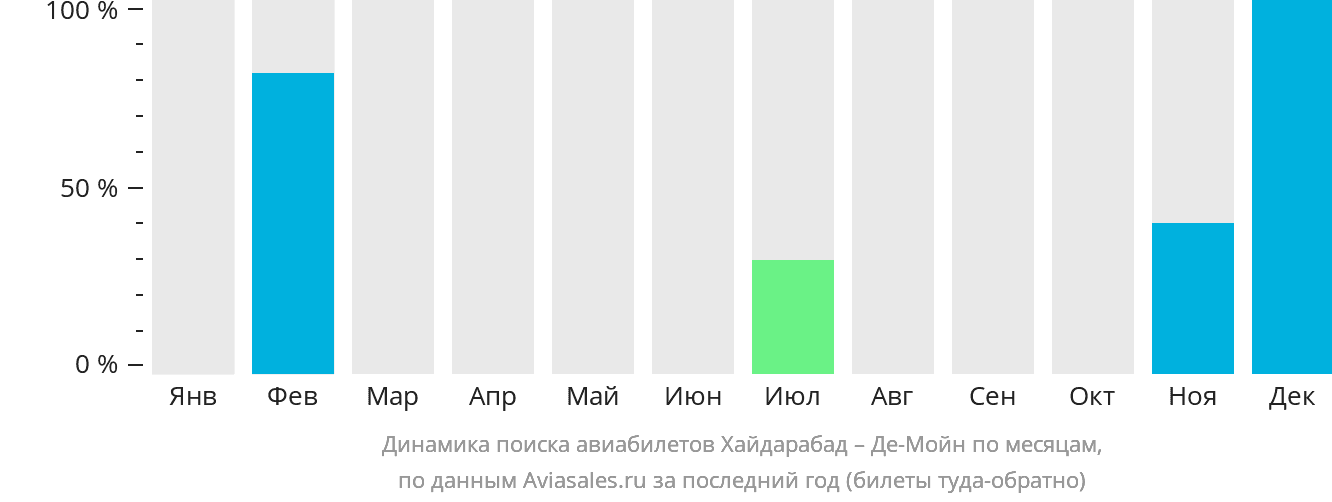 Динамика поиска авиабилетов из Хайдарабада в Де-Мойн по месяцам