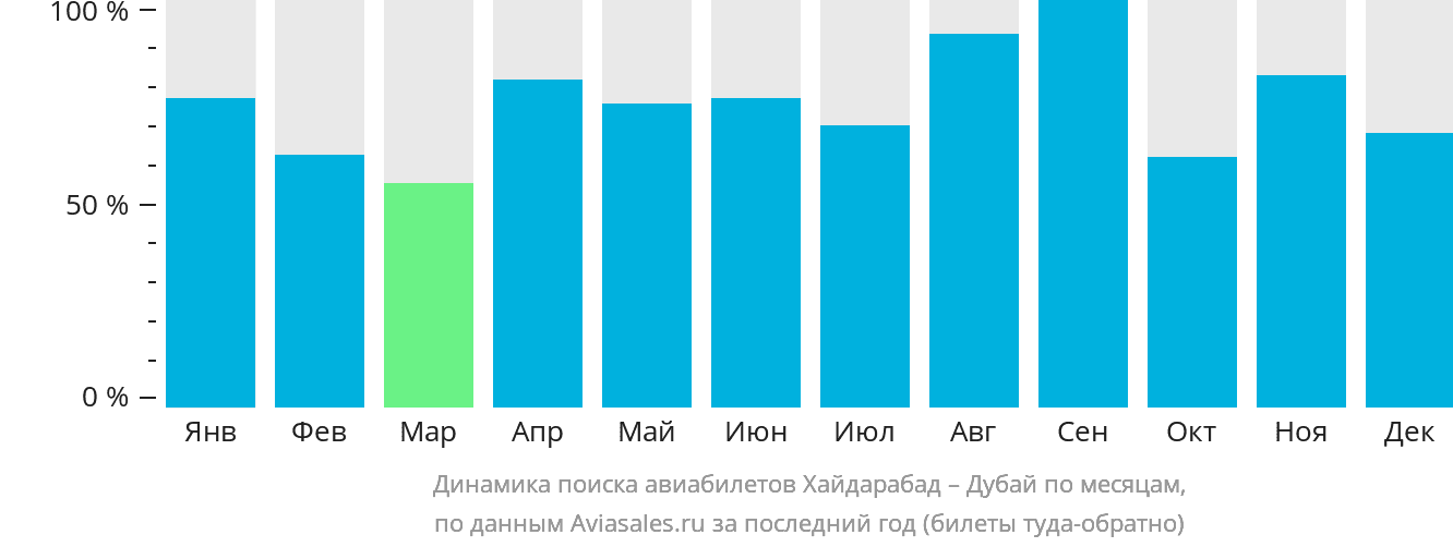 Динамика поиска авиабилетов из Хайдарабада в Дубай по месяцам