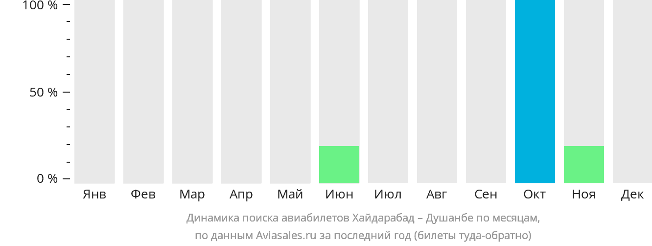 Динамика поиска авиабилетов из Хайдарабада в Душанбе по месяцам