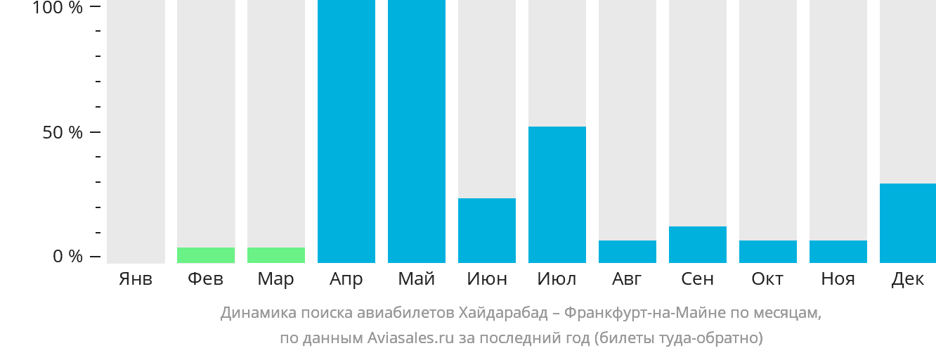Динамика поиска авиабилетов из Хайдарабада во Франкфурт-на-Майне по месяцам