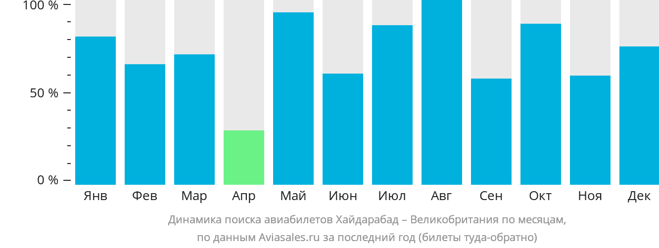 Динамика поиска авиабилетов из Хайдарабада в Великобританию по месяцам