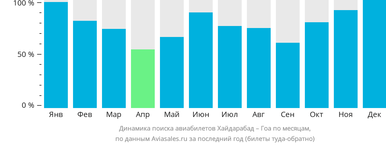Динамика поиска авиабилетов из Хайдарабада в Гоа по месяцам