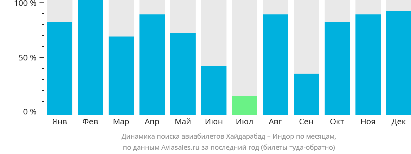 Динамика поиска авиабилетов из Хайдарабада в Индаур по месяцам