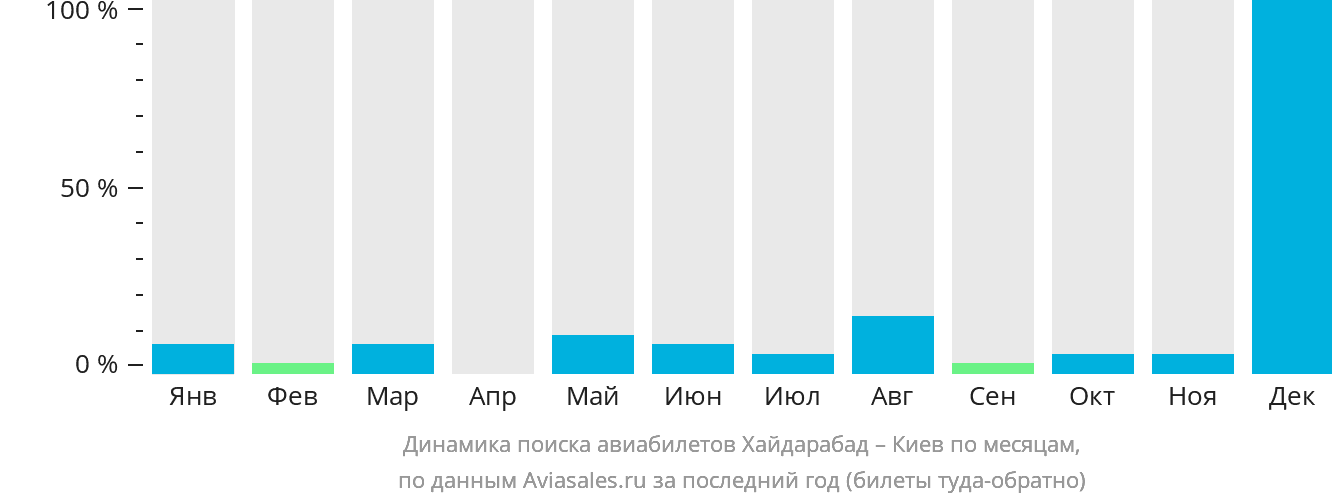 Динамика поиска авиабилетов из Хайдарабада в Киев по месяцам