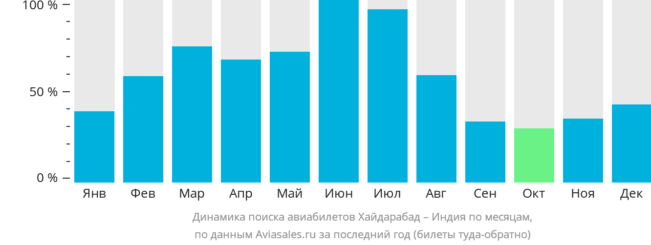 Динамика поиска авиабилетов из Хайдарабада в Индию по месяцам
