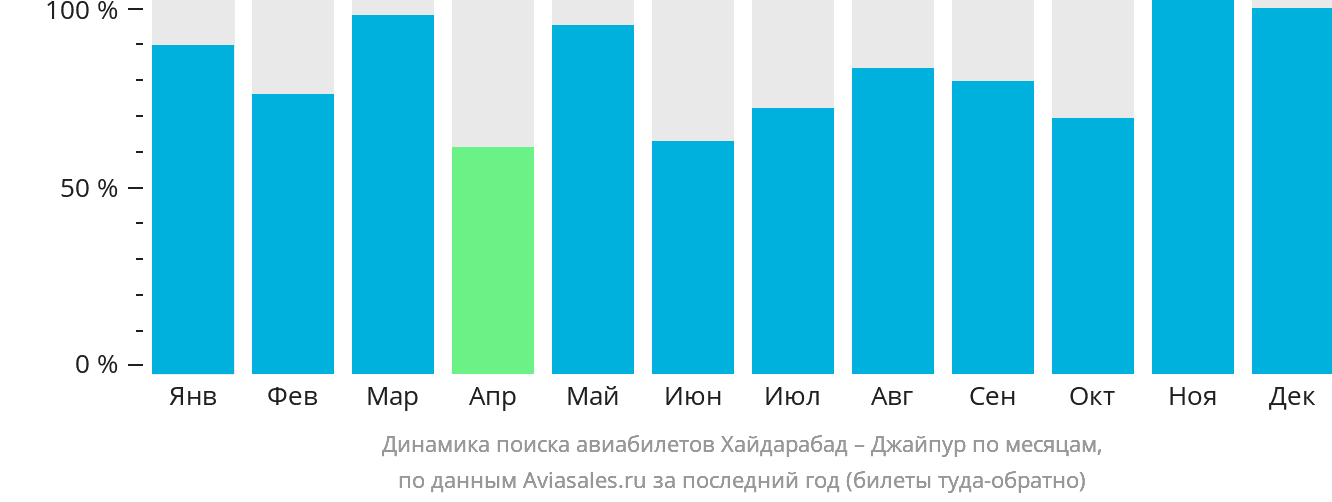 Динамика поиска авиабилетов из Хайдарабада в Джайпур по месяцам
