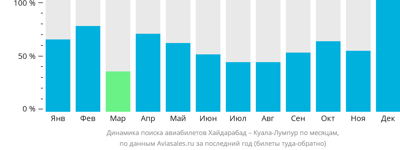Динамика поиска авиабилетов из Хайдарабада в Куала-Лумпур по месяцам