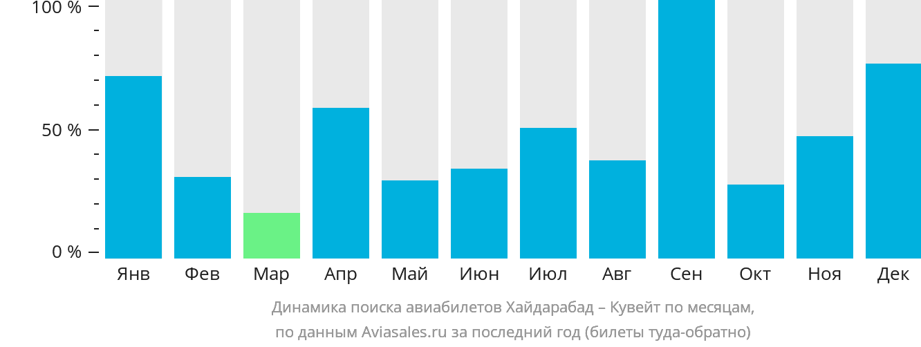 Динамика поиска авиабилетов из Хайдарабада в Эль-Кувейт по месяцам
