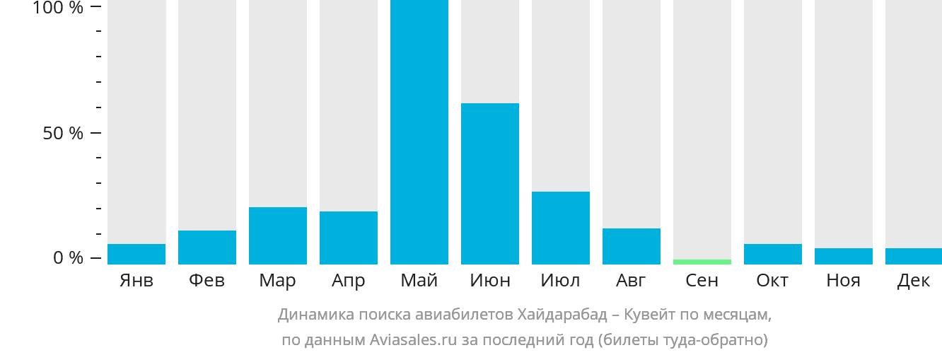 Динамика поиска авиабилетов из Хайдарабада в Кувейт по месяцам