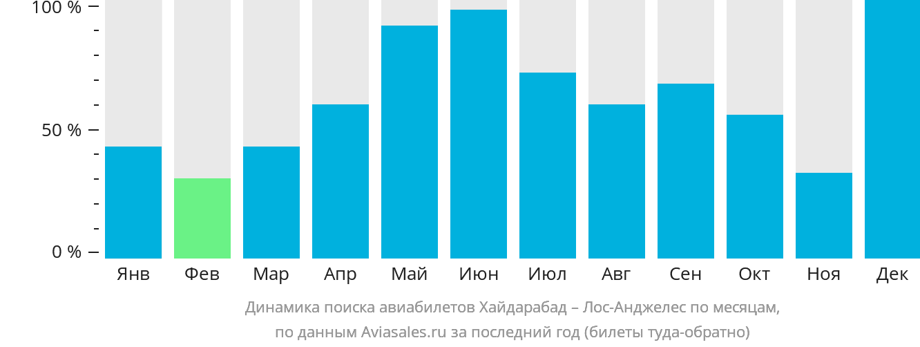 Динамика поиска авиабилетов из Хайдарабада в Лос-Анджелес по месяцам