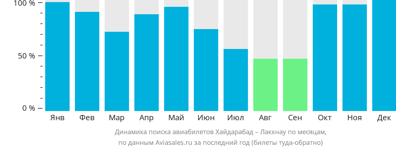 Динамика поиска авиабилетов из Хайдарабада в Лакхнау по месяцам