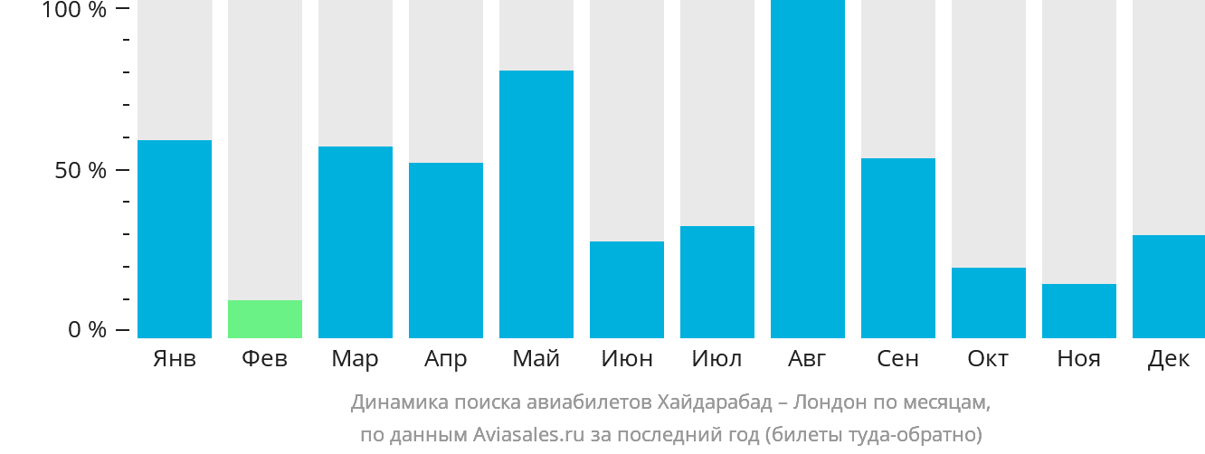 Динамика поиска авиабилетов из Хайдарабада в Лондон по месяцам