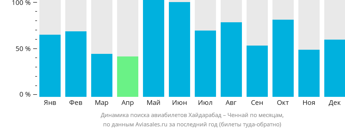 Динамика поиска авиабилетов из Хайдарабада в Ченнай по месяцам