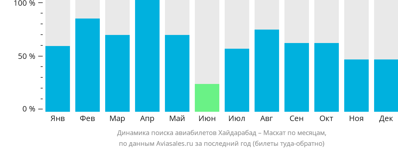 Динамика поиска авиабилетов из Хайдарабада в Маскат по месяцам
