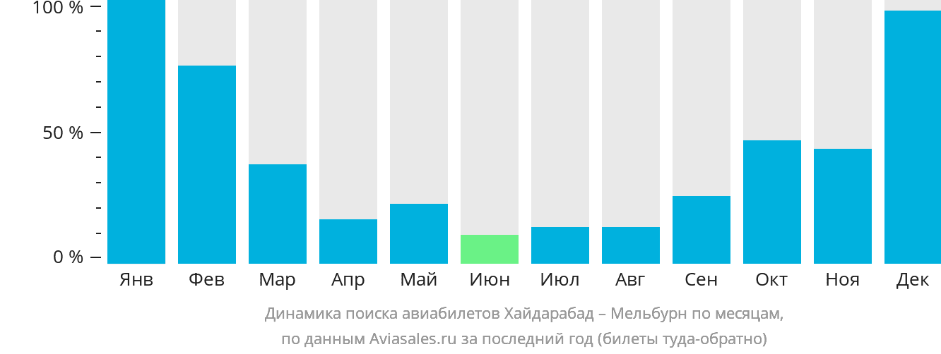 Динамика поиска авиабилетов из Хайдарабада в Мельбурн по месяцам