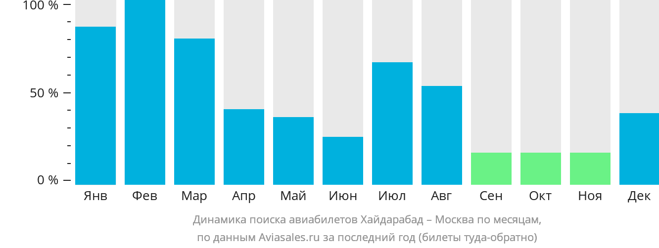 Динамика поиска авиабилетов из Хайдарабада в Москву по месяцам