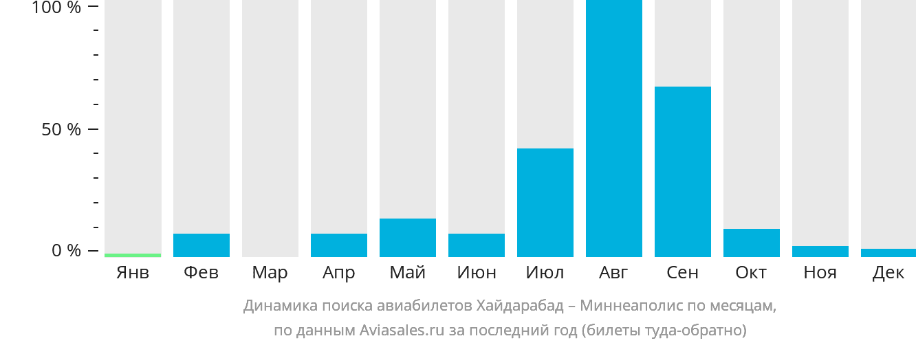 Динамика поиска авиабилетов из Хайдарабада в Миннеаполис по месяцам