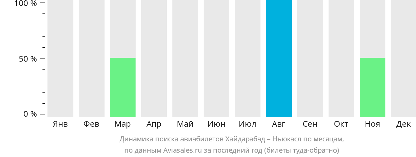 Динамика поиска авиабилетов из Хайдарабада в Ньюкасл по месяцам