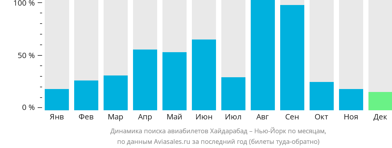 Динамика поиска авиабилетов из Хайдарабада в Нью-Йорк по месяцам