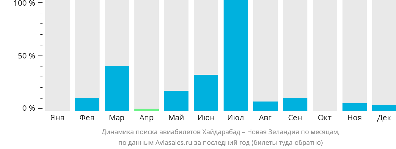Динамика поиска авиабилетов из Хайдарабада в Новую Зеландию по месяцам