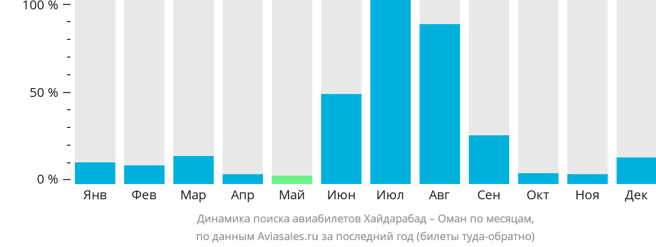 Динамика поиска авиабилетов из Хайдарабада в Оман по месяцам