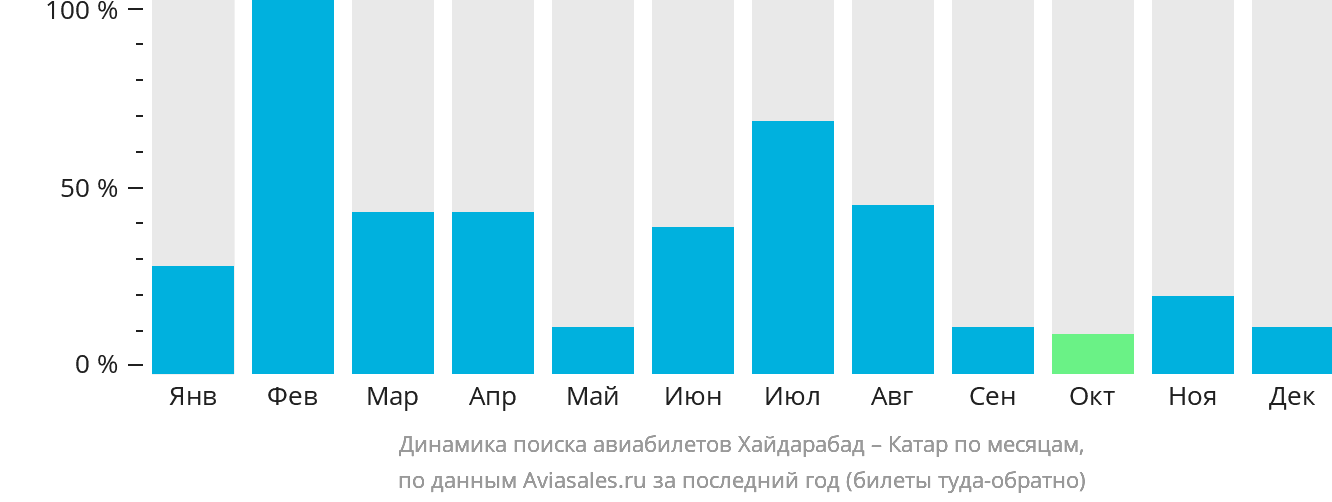 Динамика поиска авиабилетов из Хайдарабада в Катар по месяцам