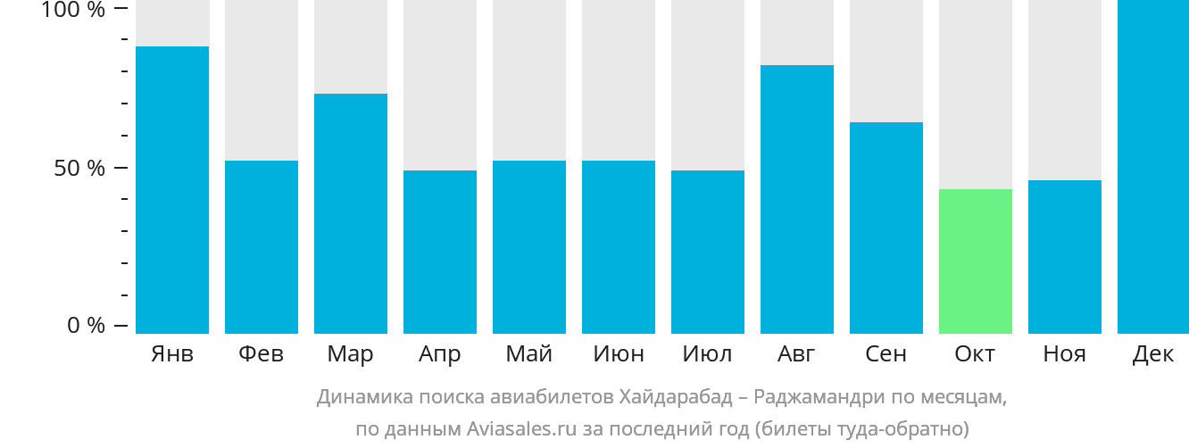 Динамика поиска авиабилетов из Хайдарабада в Раджамандри по месяцам
