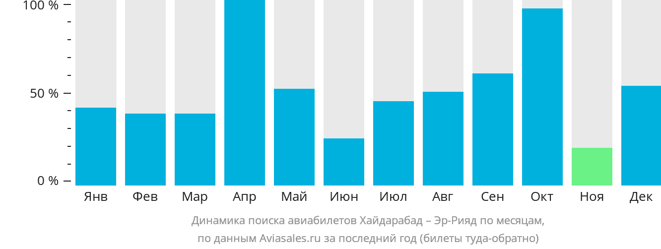 Динамика поиска авиабилетов из Хайдарабада в Эр-Рияд по месяцам