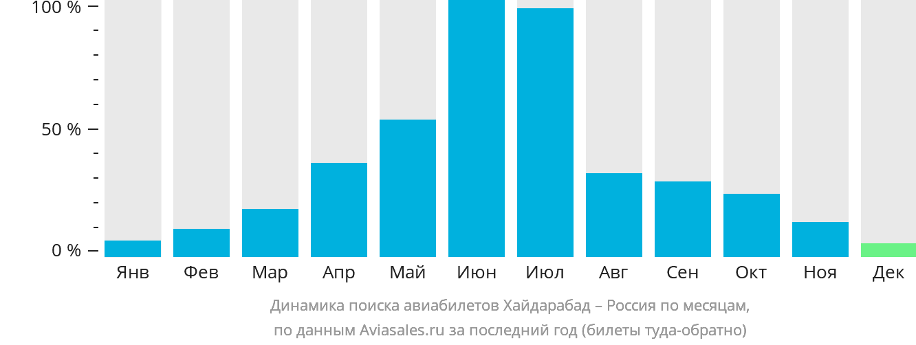 Динамика поиска авиабилетов из Хайдарабада в Россию по месяцам