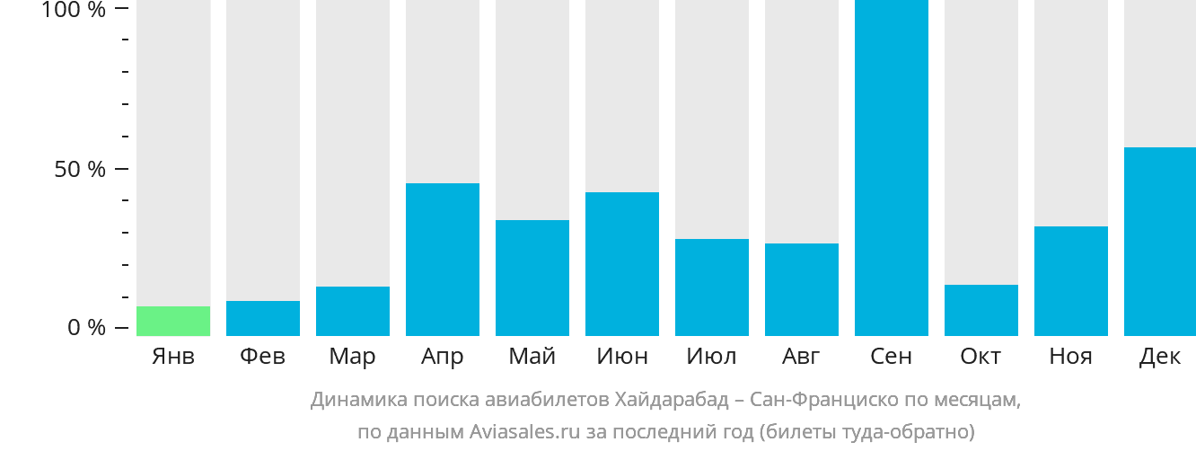 Динамика поиска авиабилетов из Хайдарабада в Сан-Франциско по месяцам