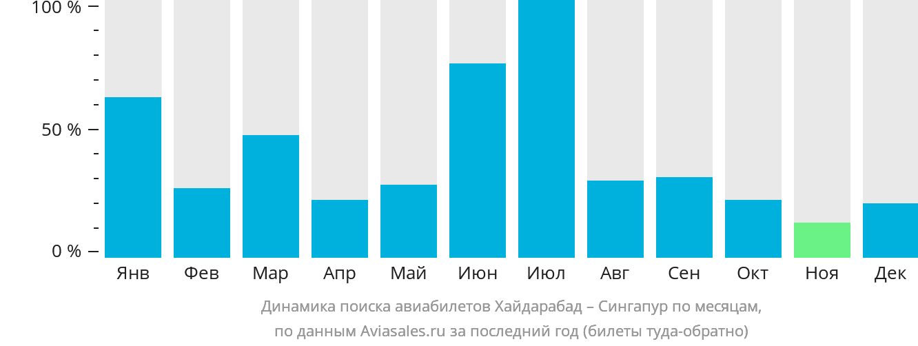 Динамика поиска авиабилетов из Хайдарабада в Сингапур по месяцам