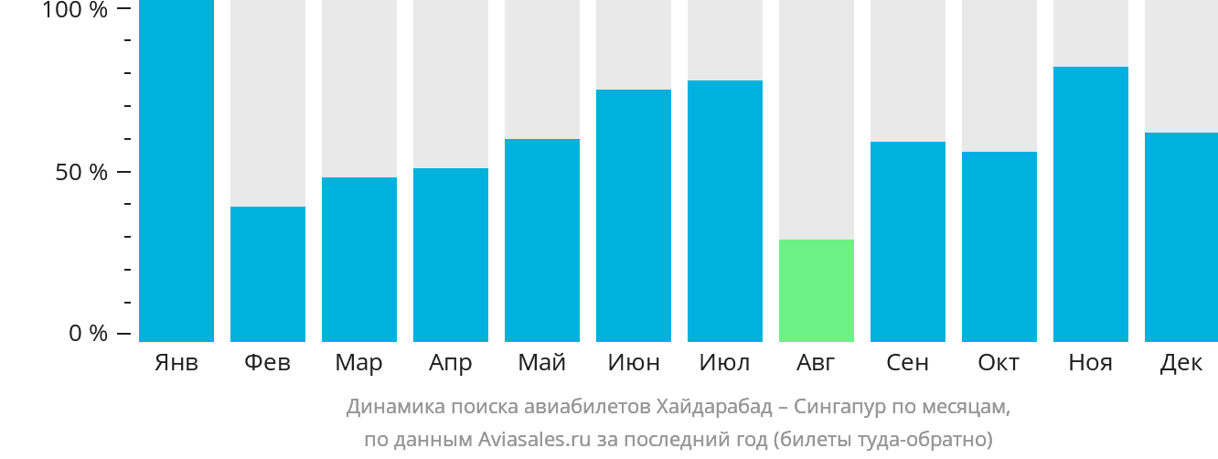 Динамика поиска авиабилетов из Хайдарабада в Сингапур по месяцам
