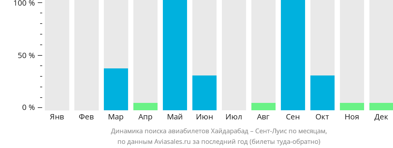 Динамика поиска авиабилетов из Хайдарабада в Сент-Луис по месяцам
