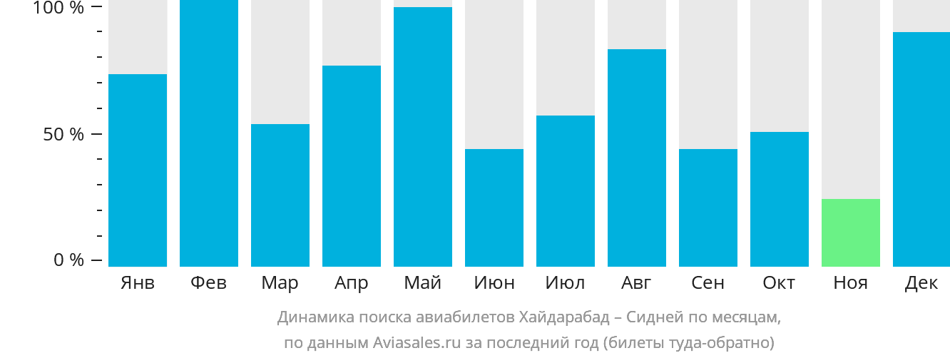 Динамика поиска авиабилетов из Хайдарабада в Сидней по месяцам