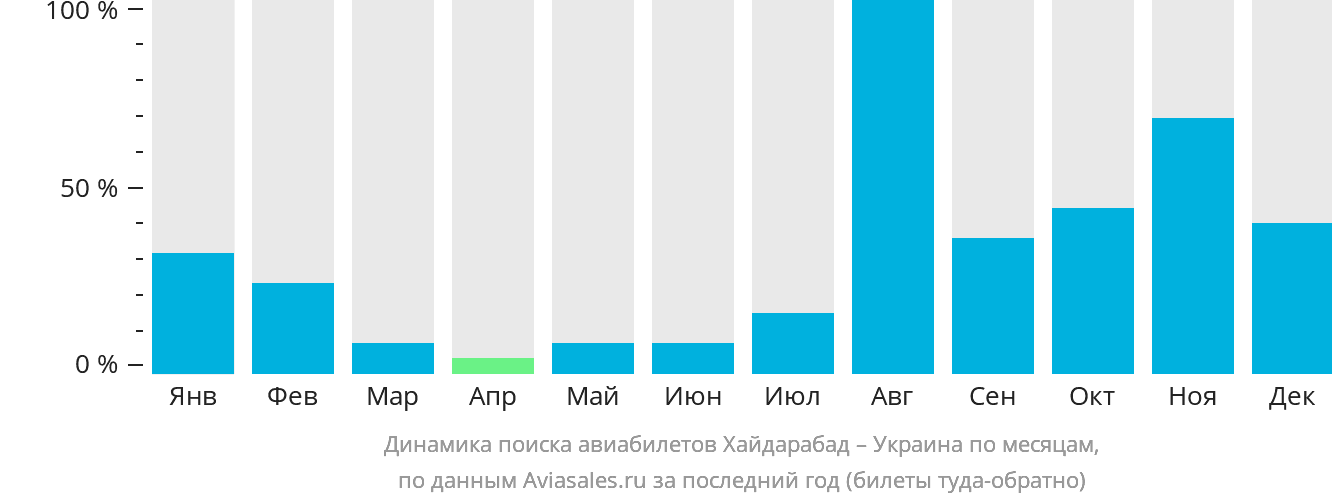 Динамика поиска авиабилетов из Хайдарабада в Украину по месяцам
