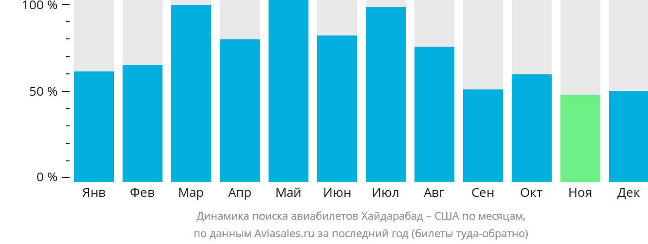 Динамика поиска авиабилетов из Хайдарабада в США по месяцам