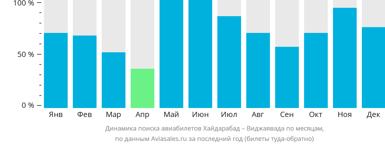 Динамика поиска авиабилетов из Хайдарабада в Виджаяваду по месяцам