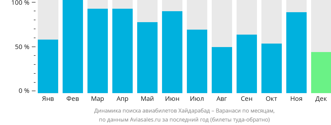 Динамика поиска авиабилетов из Хайдарабада в Варанаси по месяцам