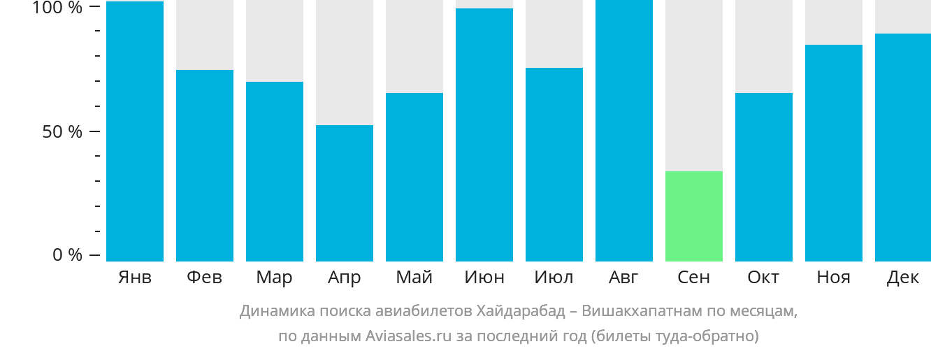 Динамика поиска авиабилетов из Хайдарабада в Вишакхапатнама по месяцам