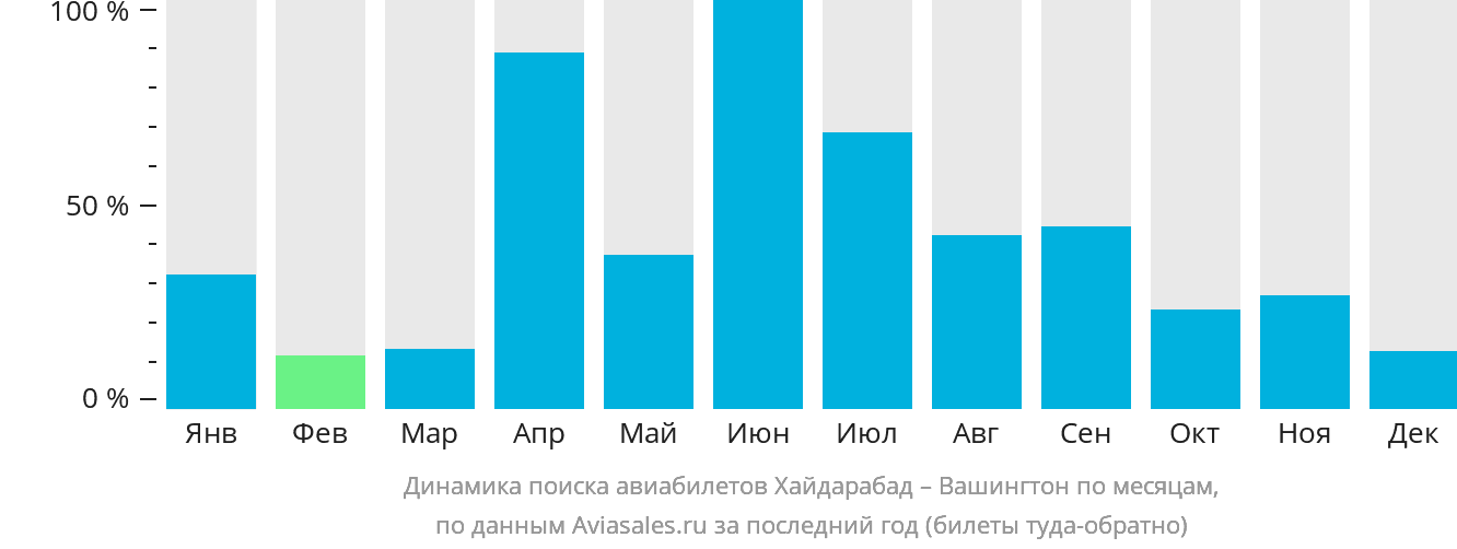 Динамика поиска авиабилетов из Хайдарабада в Вашингтон по месяцам