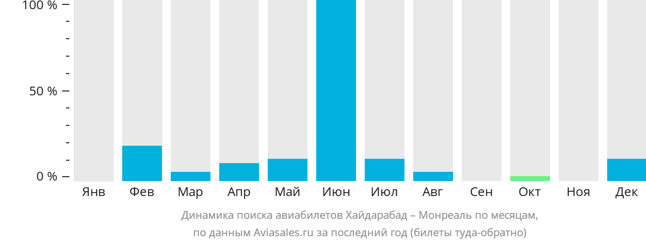 Динамика поиска авиабилетов из Хайдарабада в Монреаль по месяцам