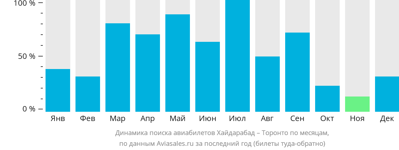 Динамика поиска авиабилетов из Хайдарабада в Торонто по месяцам