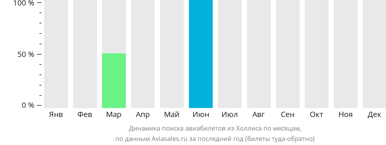 Динамика поиска авиабилетов из Холлиса по месяцам