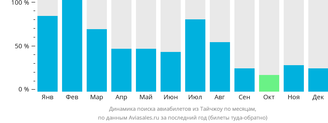Динамика поиска авиабилетов из Тайчжоу по месяцам