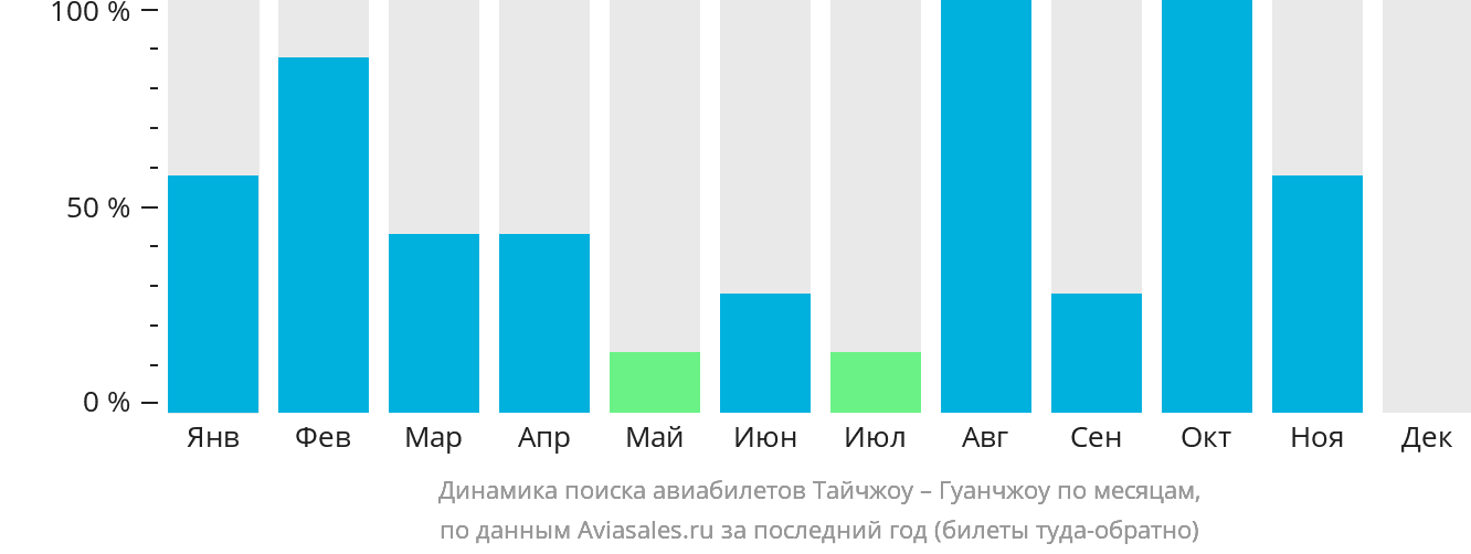 Динамика поиска авиабилетов из Тайчжоу в Гуанчжоу по месяцам