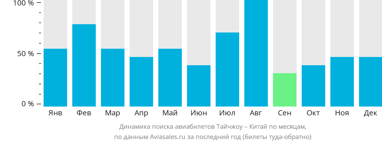 Динамика поиска авиабилетов из Тайчжоу в Китай по месяцам