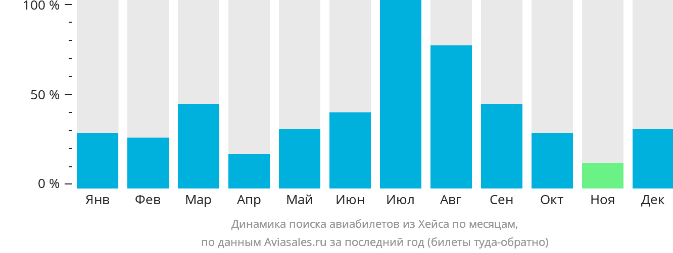 Динамика поиска авиабилетов из Хейса по месяцам
