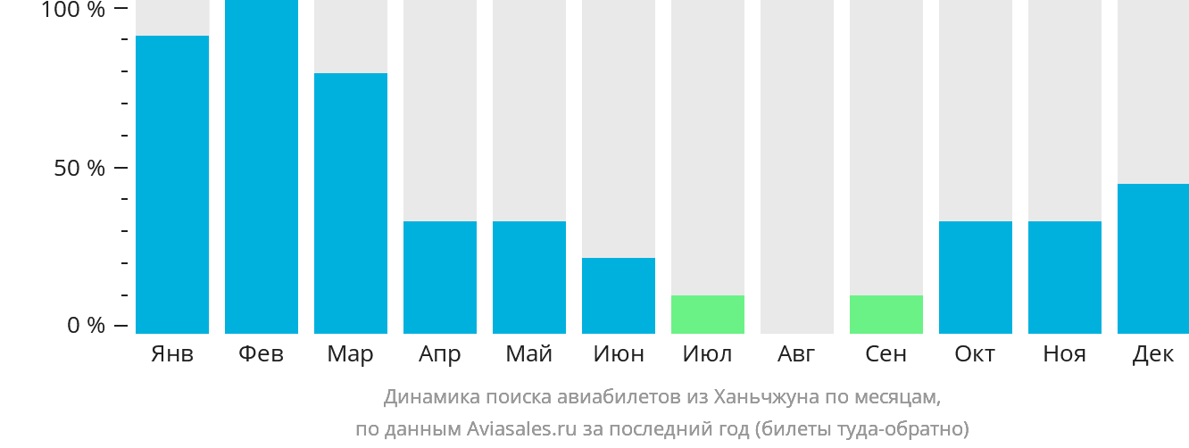Динамика поиска авиабилетов из Ханьчжуна по месяцам